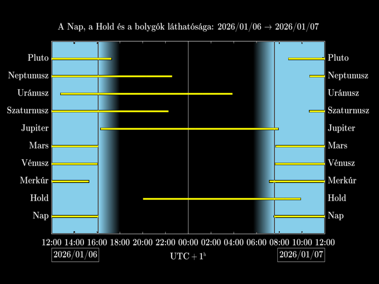Bolygók láthatósága 20260106-20260107