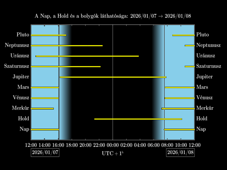 Bolygók láthatósága 20260107-20260108