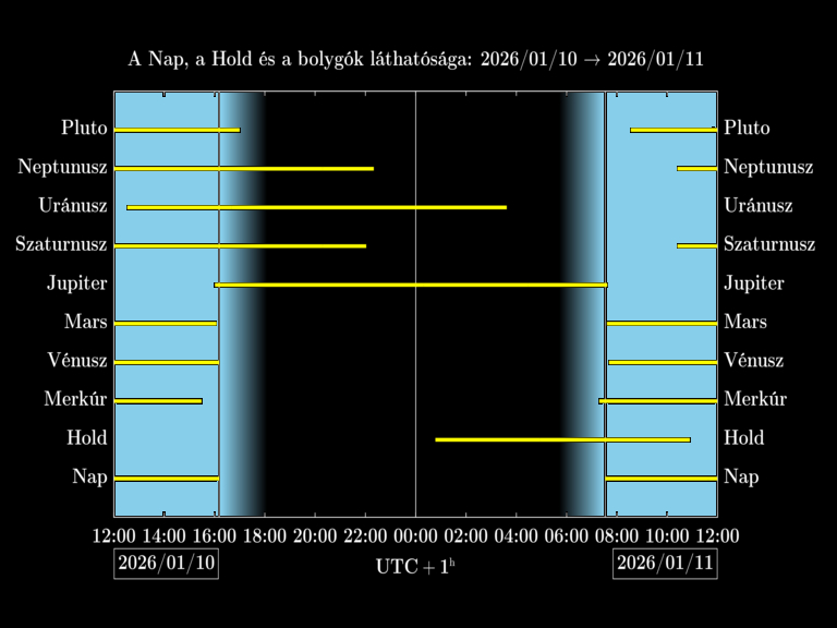 Bolygók láthatósága 20260110-20260111