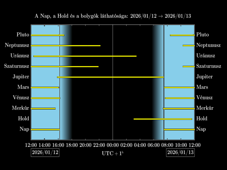 Bolygók láthatósága 20260112-20260113