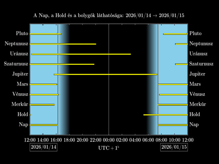 Bolygók láthatósága 20260114-20260115