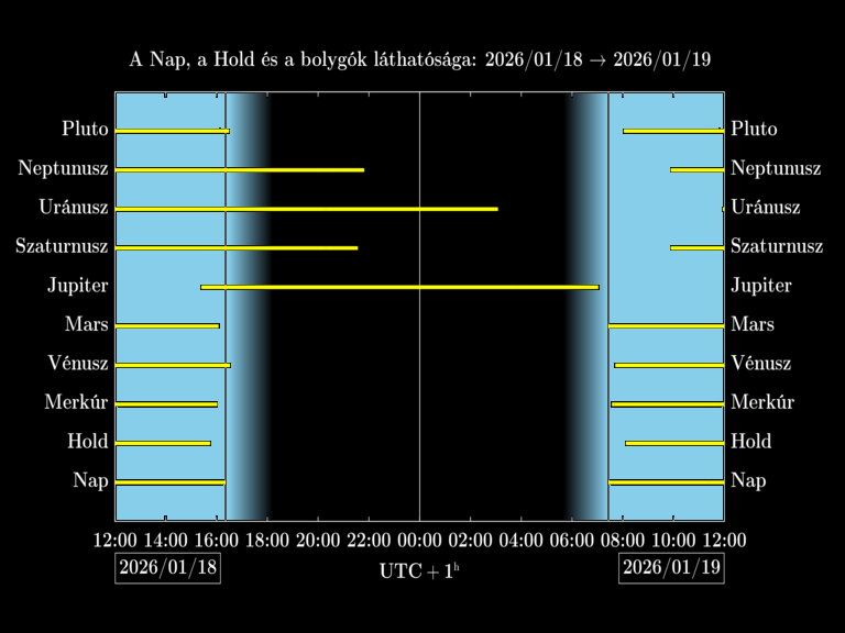 Bolygók láthatósága 20260118-20260119