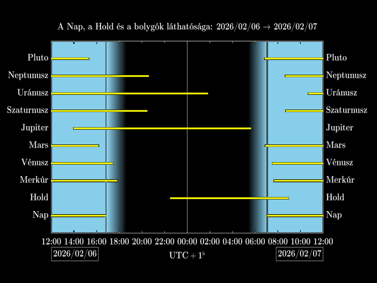 Bolygók láthatósága 20260206-20260207