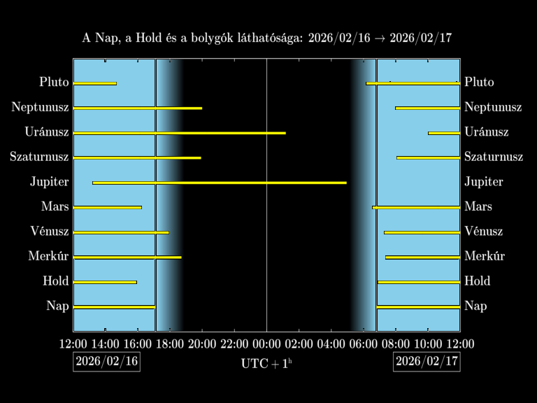 Bolygók láthatósága 20260216-20260217