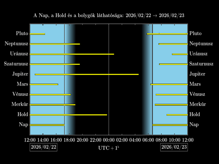 Bolygók láthatósága 20260222-20260223