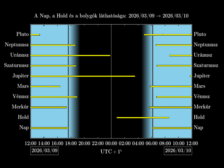 Bolygók láthatósága 20260309-20260310