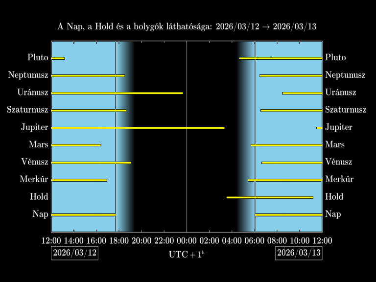 Bolygók láthatósága 20260312-20260313
