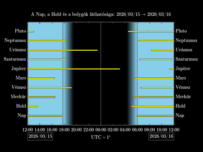 Bolygók láthatósága 20260315-20260316