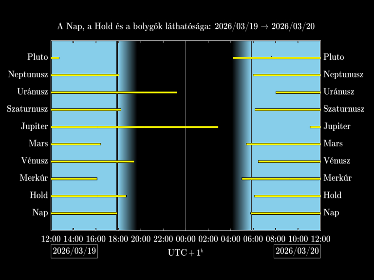 Bolygók láthatósága 20260319-20260320