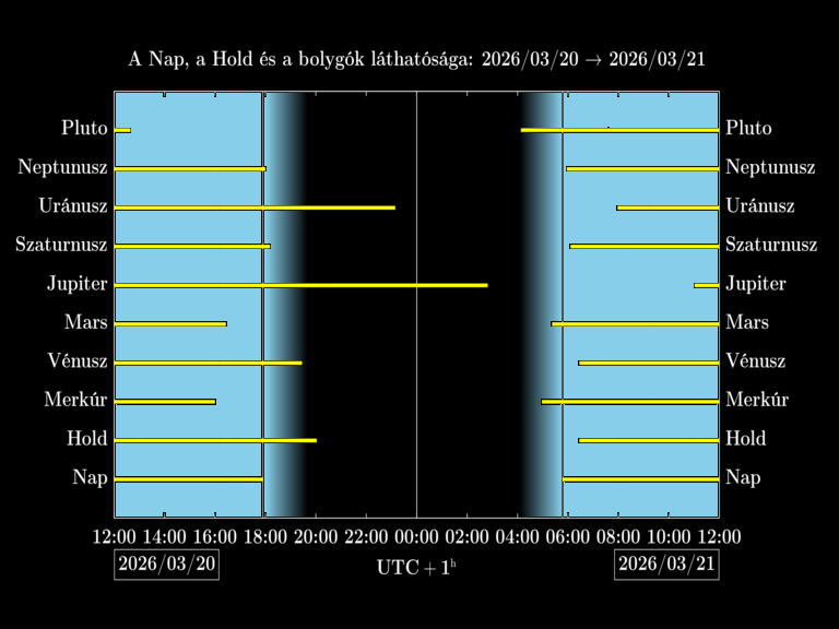 Bolygók láthatósága 20260320-20260321