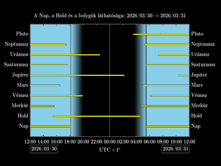 Bolygók láthatósága 20260330-20260331