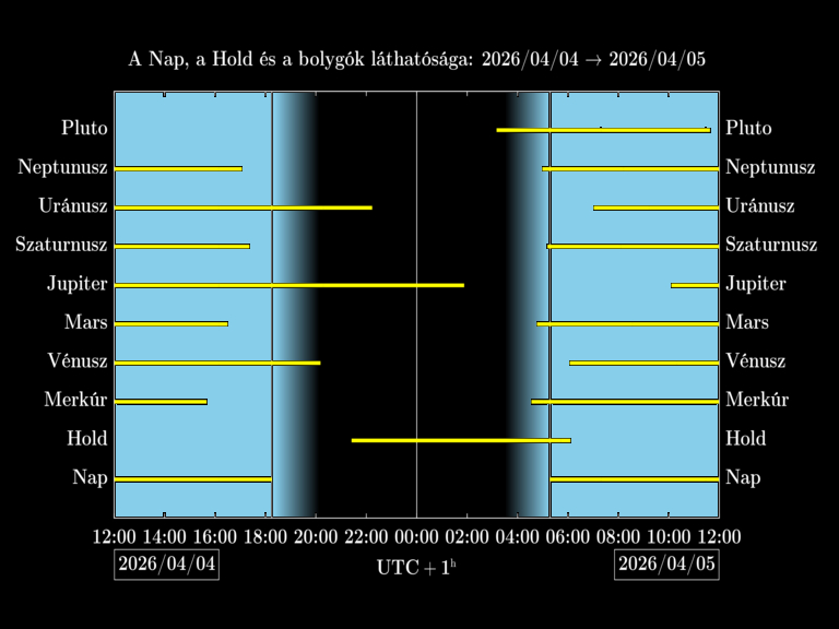 Bolygók láthatósága 20260404-20260405