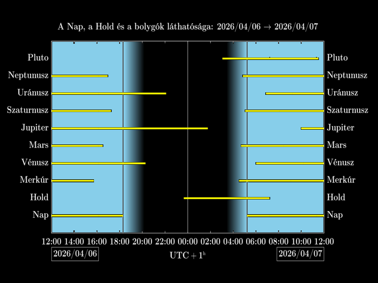 Bolygók láthatósága 20260406-20260407