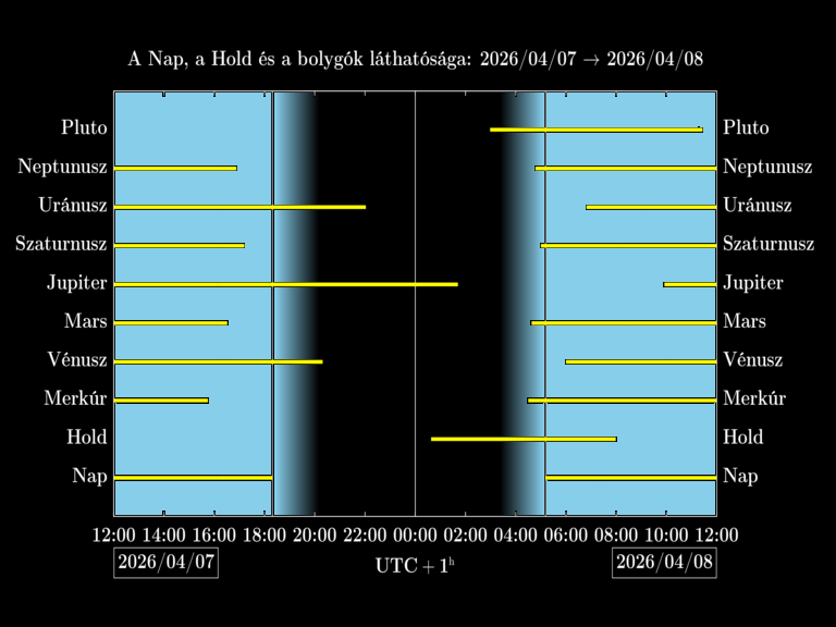 Bolygók láthatósága 20260407-20260408