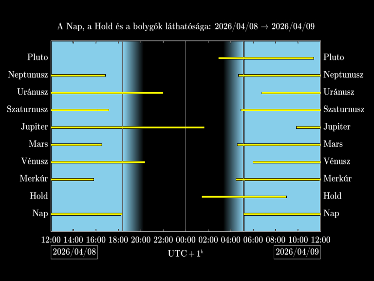 Bolygók láthatósága 20260408-20260409