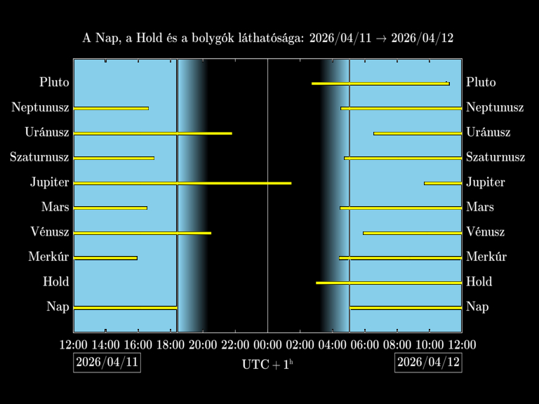 Bolygók láthatósága 20260411-20260412
