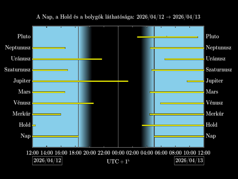 Bolygók láthatósága 20260412-20260413
