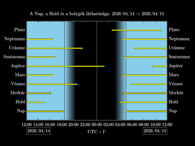 Bolygók láthatósága 20260414-20260415
