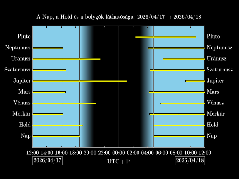 Bolygók láthatósága 20260417-20260418