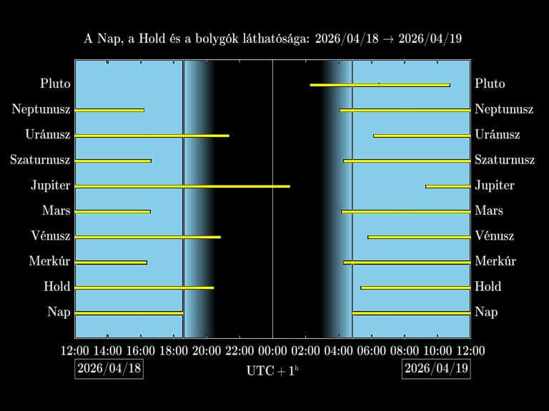 Bolygók láthatósága 20260418-20260419
