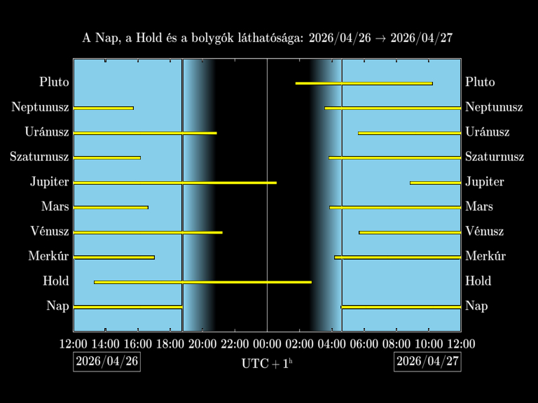 Bolygók láthatósága 20260426-20260427