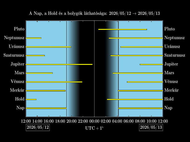 Bolygók láthatósága 20260512-20260513