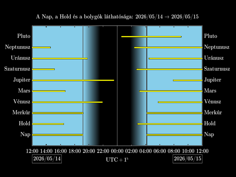 Bolygók láthatósága 20260514-20260515