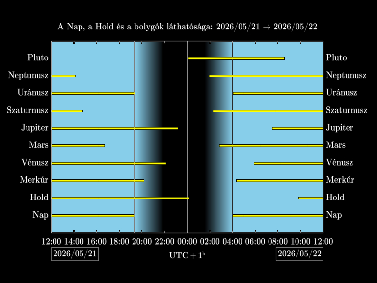Bolygók láthatósága 20260521-20260522