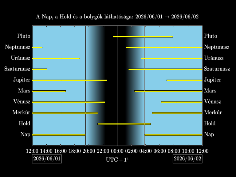 Bolygók láthatósága 20260601-20260602