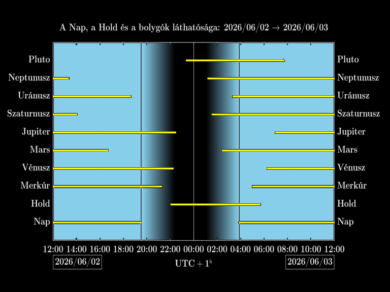 Bolygók láthatósága 20260602-20260603