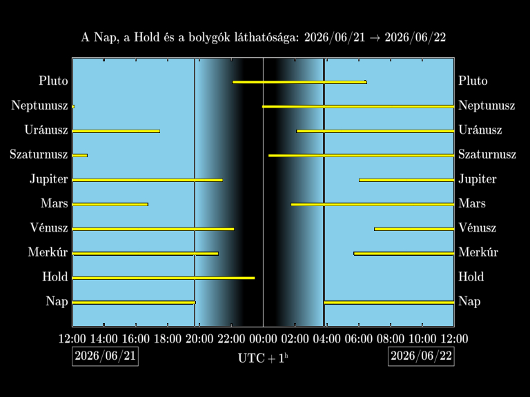 Bolygók láthatósága 20260621-20260622