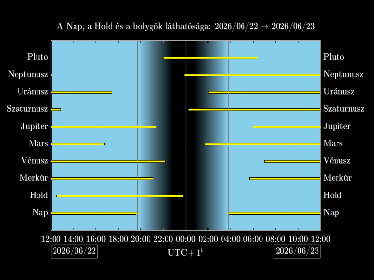 Bolygók láthatósága 20260622-20260623