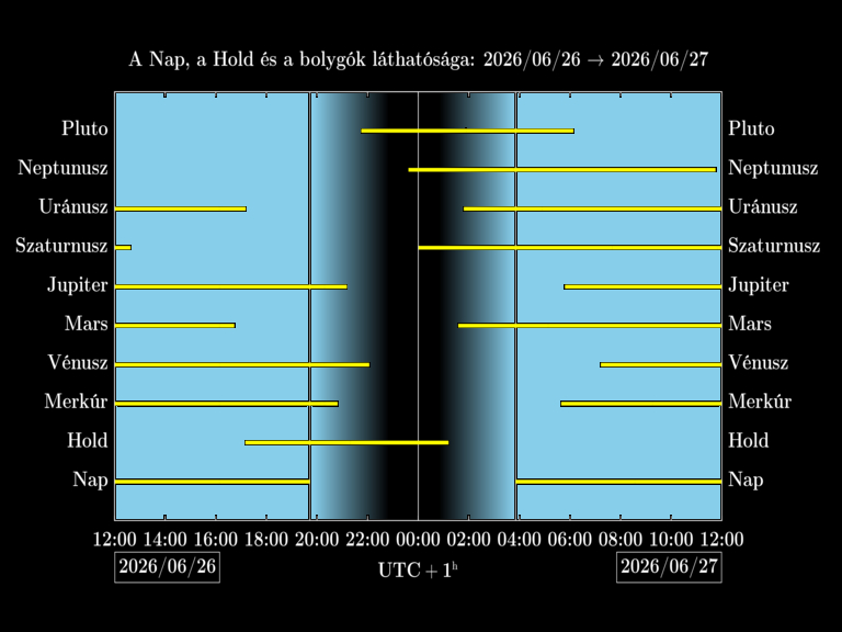Bolygók láthatósága 20260626-20260627