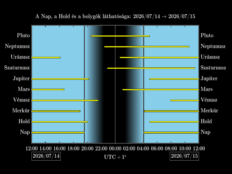Bolygók láthatósága 20260714-20260715