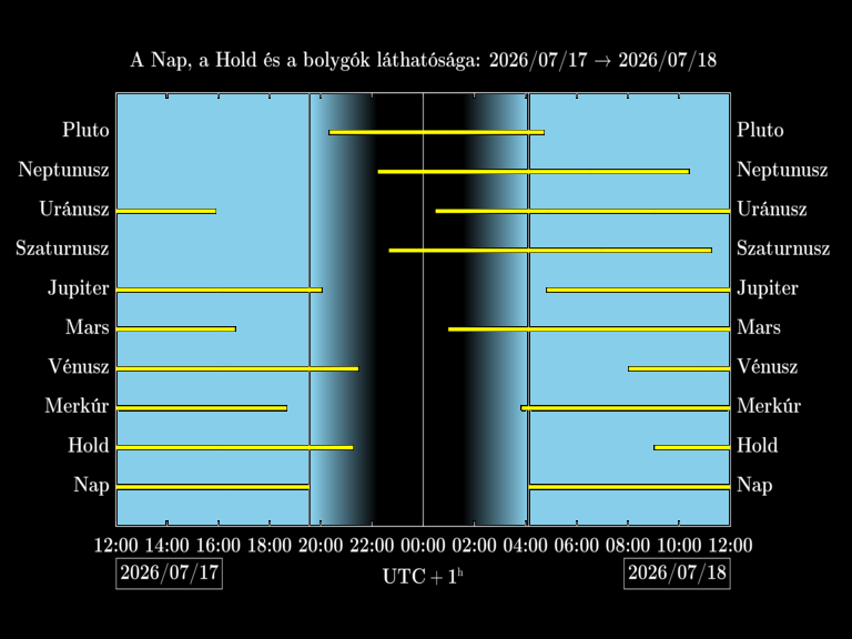 Bolygók láthatósága 20260717-20260718