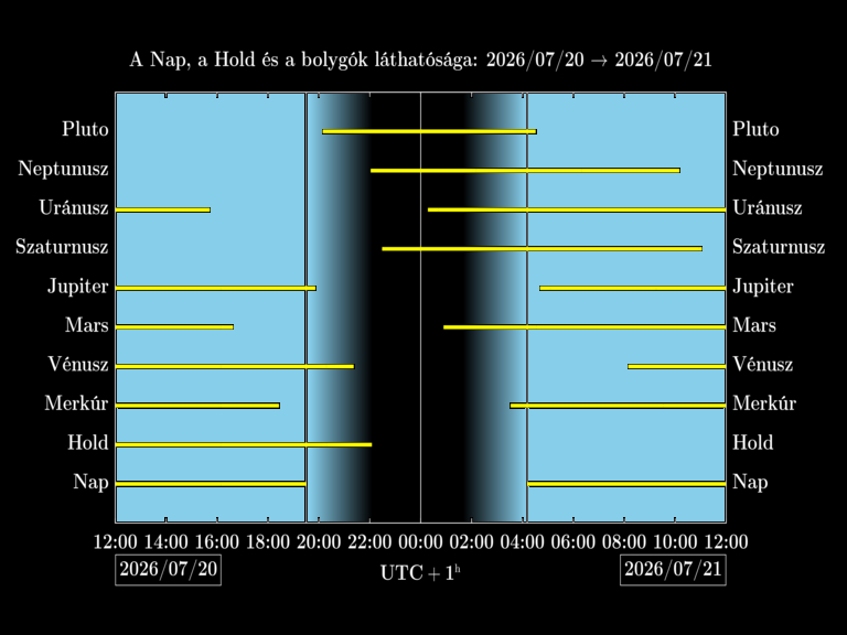 Bolygók láthatósága 20260720-20260721