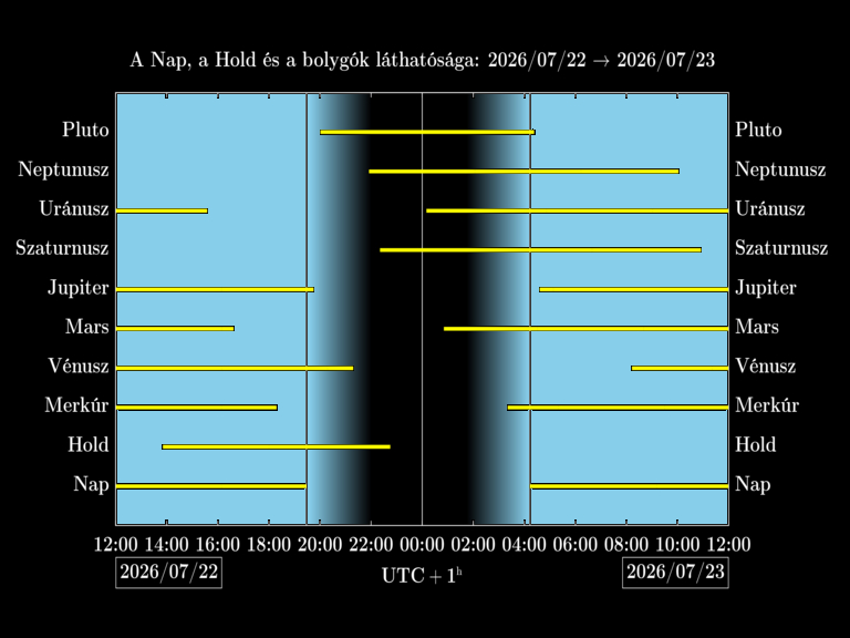 Bolygók láthatósága 20260722-20260723