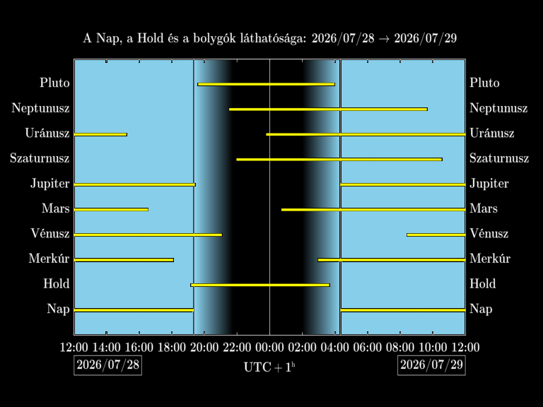 Bolygók láthatósága 20260728-20260729