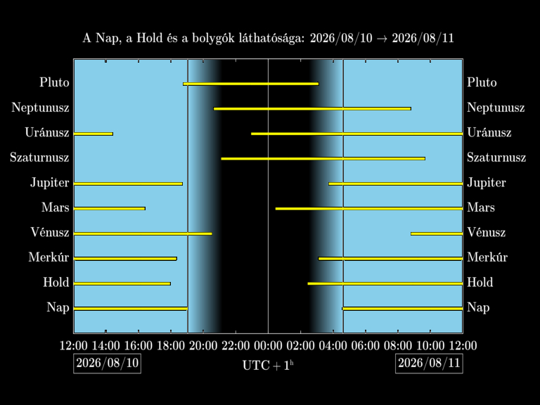 Bolygók láthatósága 20260810-20260811