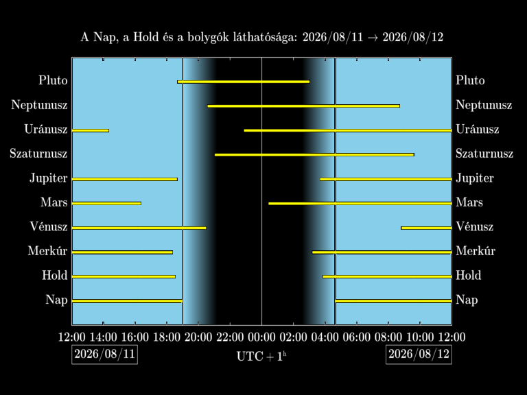 Bolygók láthatósága 20260811-20260812