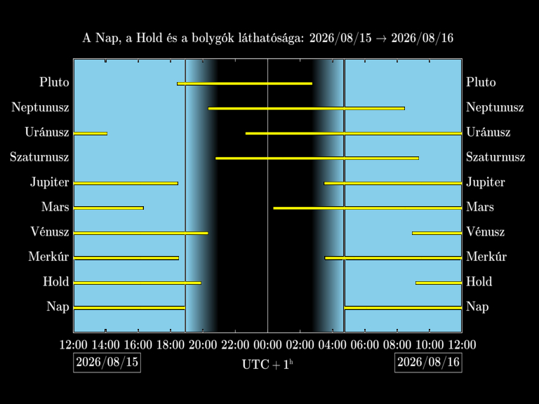 Bolygók láthatósága 20260815-20260816