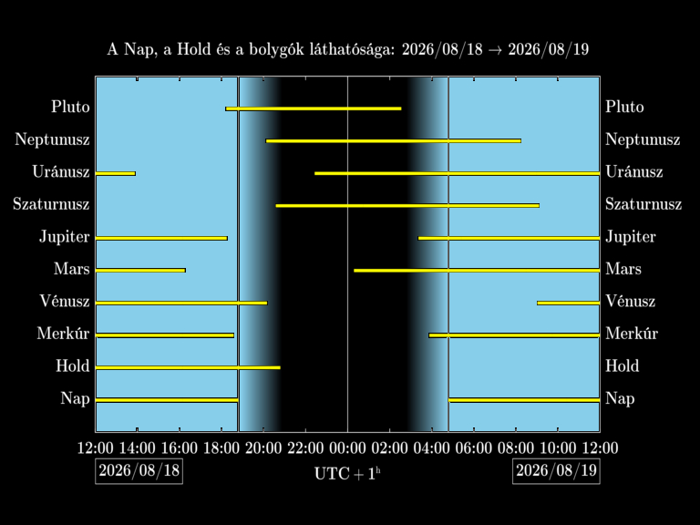 Bolygók láthatósága 20260818-20260819