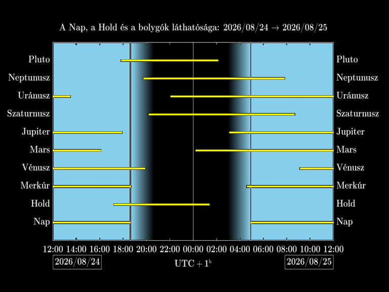 Bolygók láthatósága 20260824-20260825