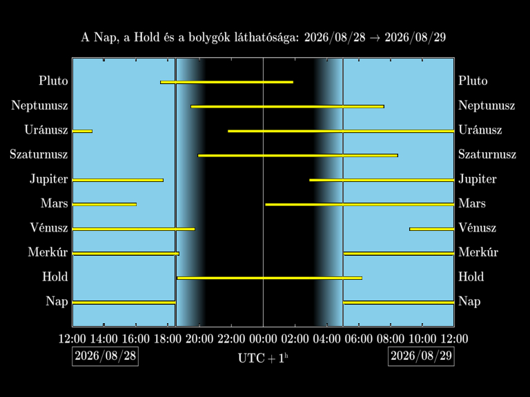 Bolygók láthatósága 20260828-20260829