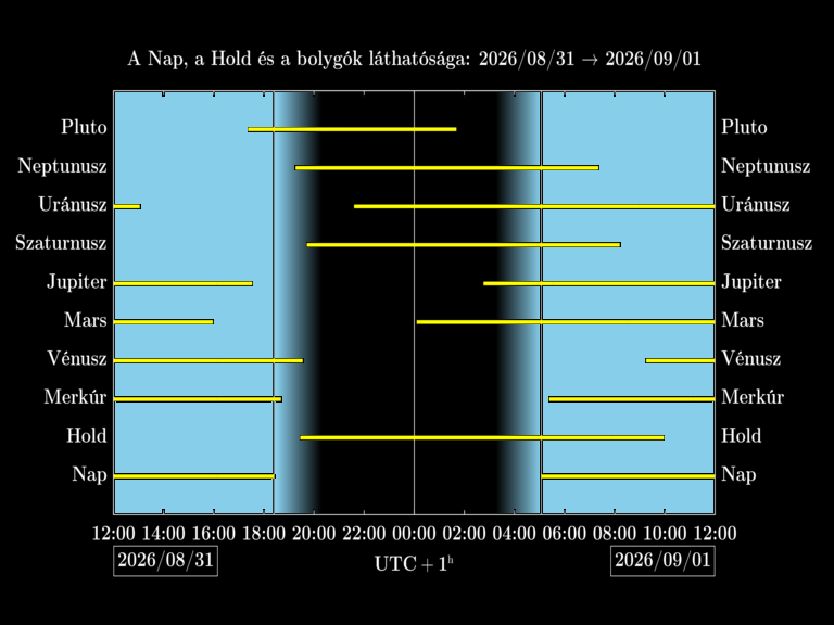 Bolygók láthatósága 20260831-20260901
