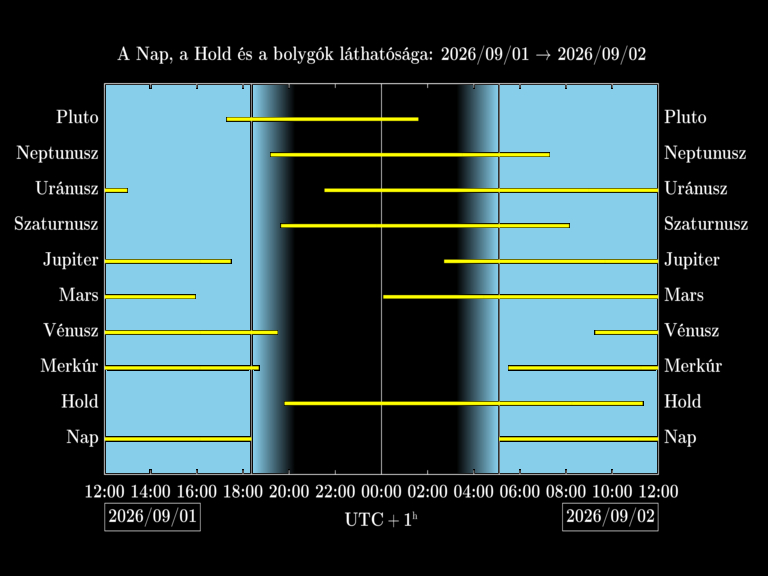 Bolygók láthatósága 20260901-20260902