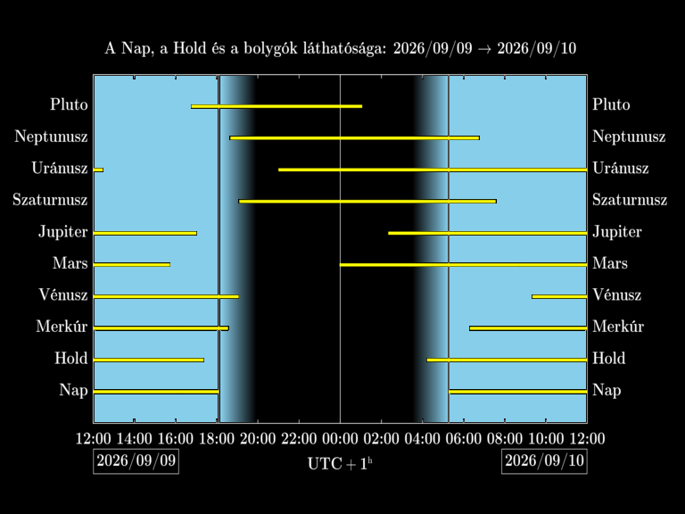 Bolygók láthatósága 20260909-20260910
