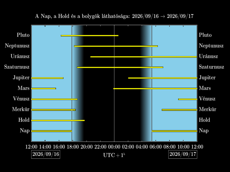 Bolygók láthatósága 20260916-20260917