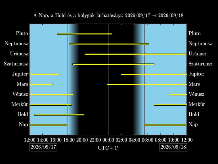 Bolygók láthatósága 20260917-20260918