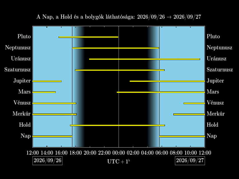 Bolygók láthatósága 20260926-20260927